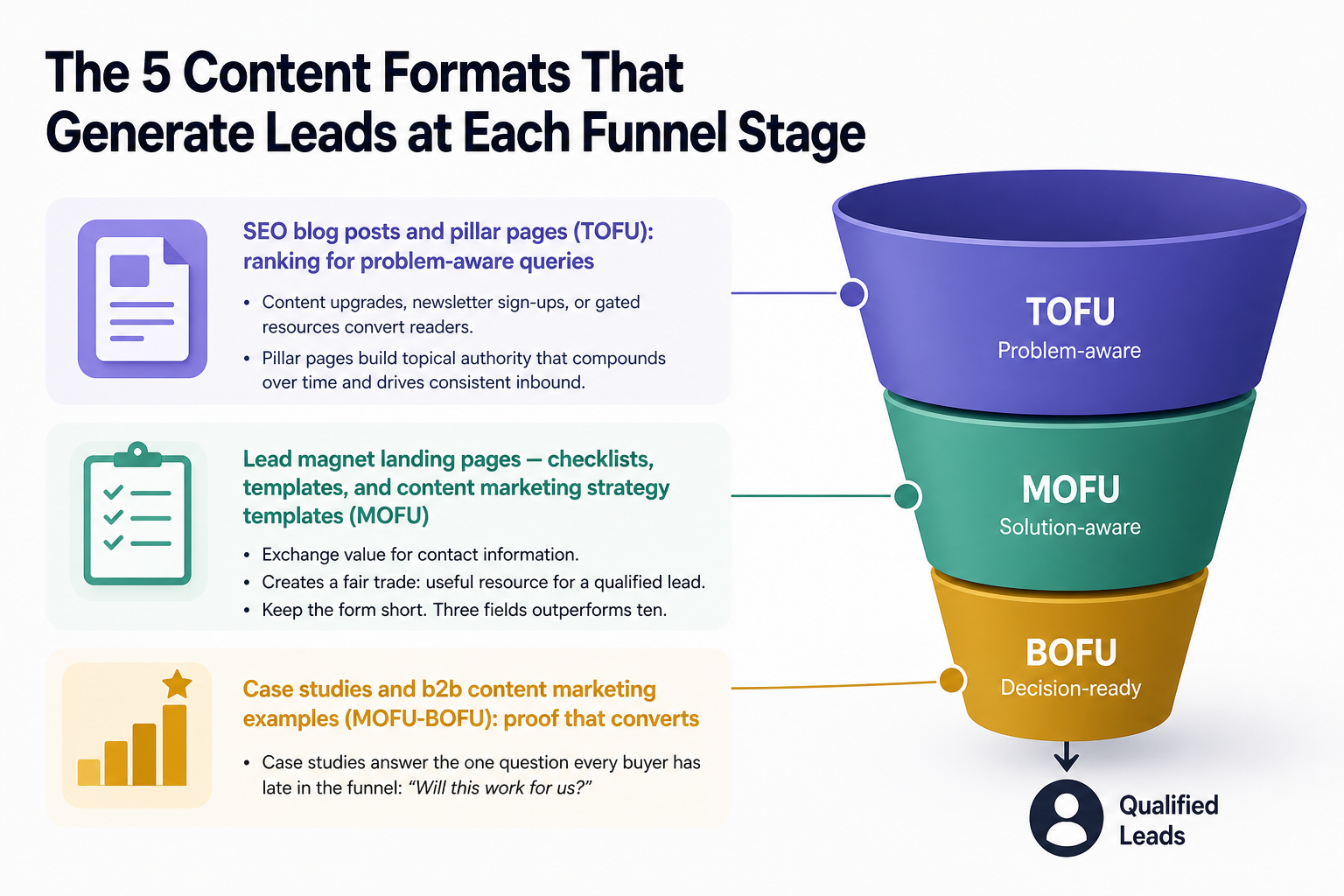 Illustration for The 5 Content Formats That Generate Leads at Each Funnel Stage