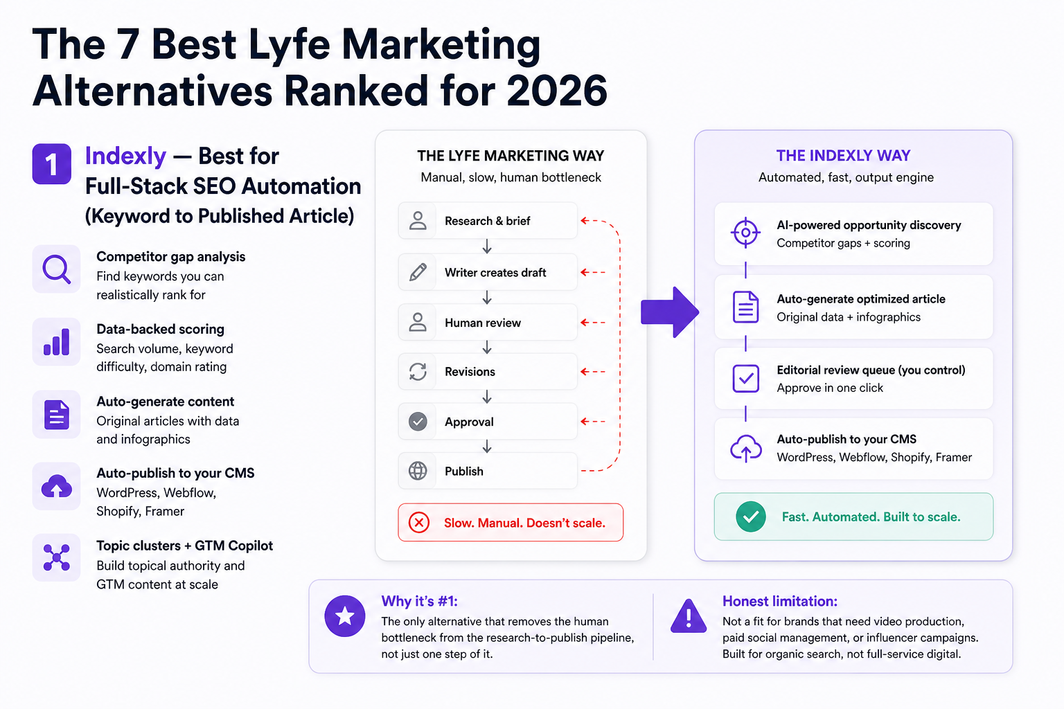 Illustration for The 7 Best Lyfe Marketing Alternatives Ranked for 2026