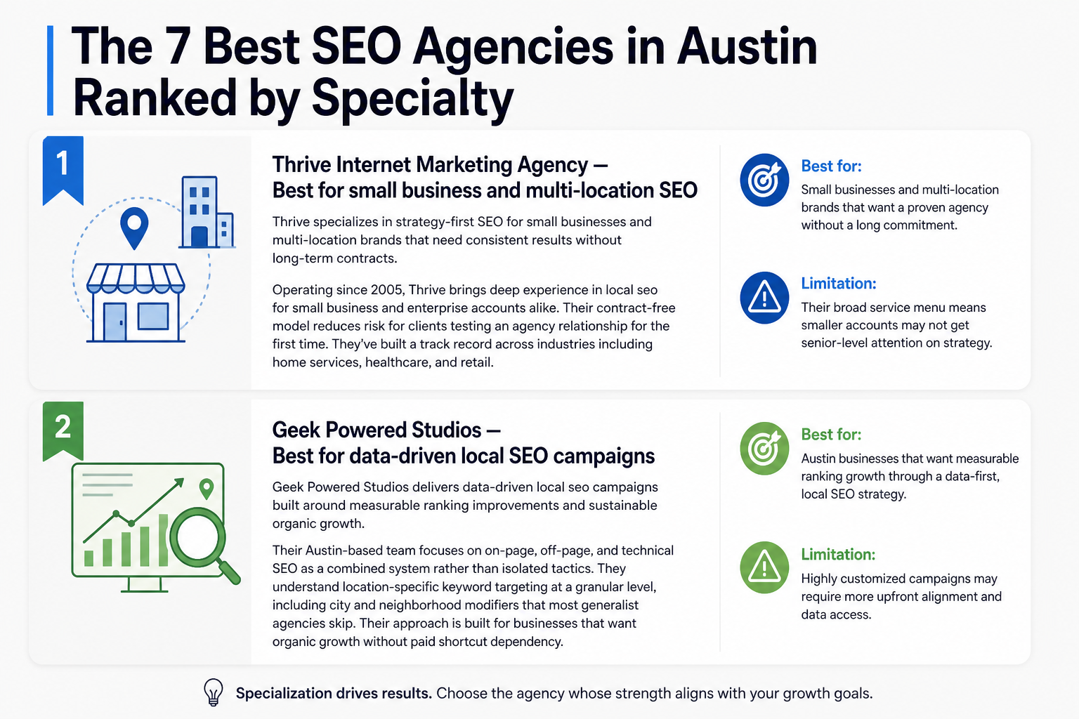 Illustration for The 7 Best SEO Agencies in Austin Ranked by Specialty